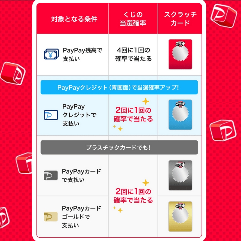 超PayPay祭ペイペイスクラッチくじ2025年12月開催詳細